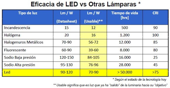 Comparativa fuentes de luz habituales y LED